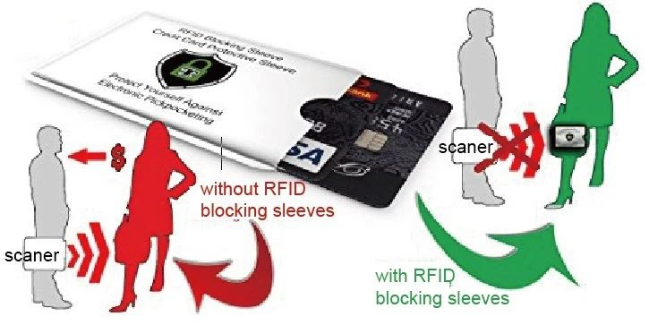 application of RFID Blocking Sleeves application of RFID Blocking Sleeves