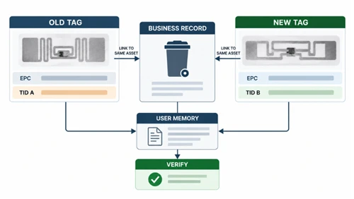 Replacing Alien Higgs-3 RFID Labels: EPC Memory, TID And Reader Validation