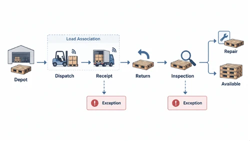 RFID Returnable Pallet Tracking: Identity, Handoffs And Repair Records
