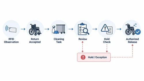 RFID Hospital Equipment Handoffs: Return, Cleaning And Ready Status
