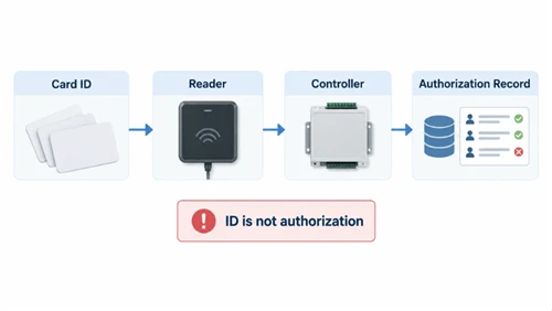 UID-Changeable RFID Cards: Procurement Checks, Compatibility And Security Bou...