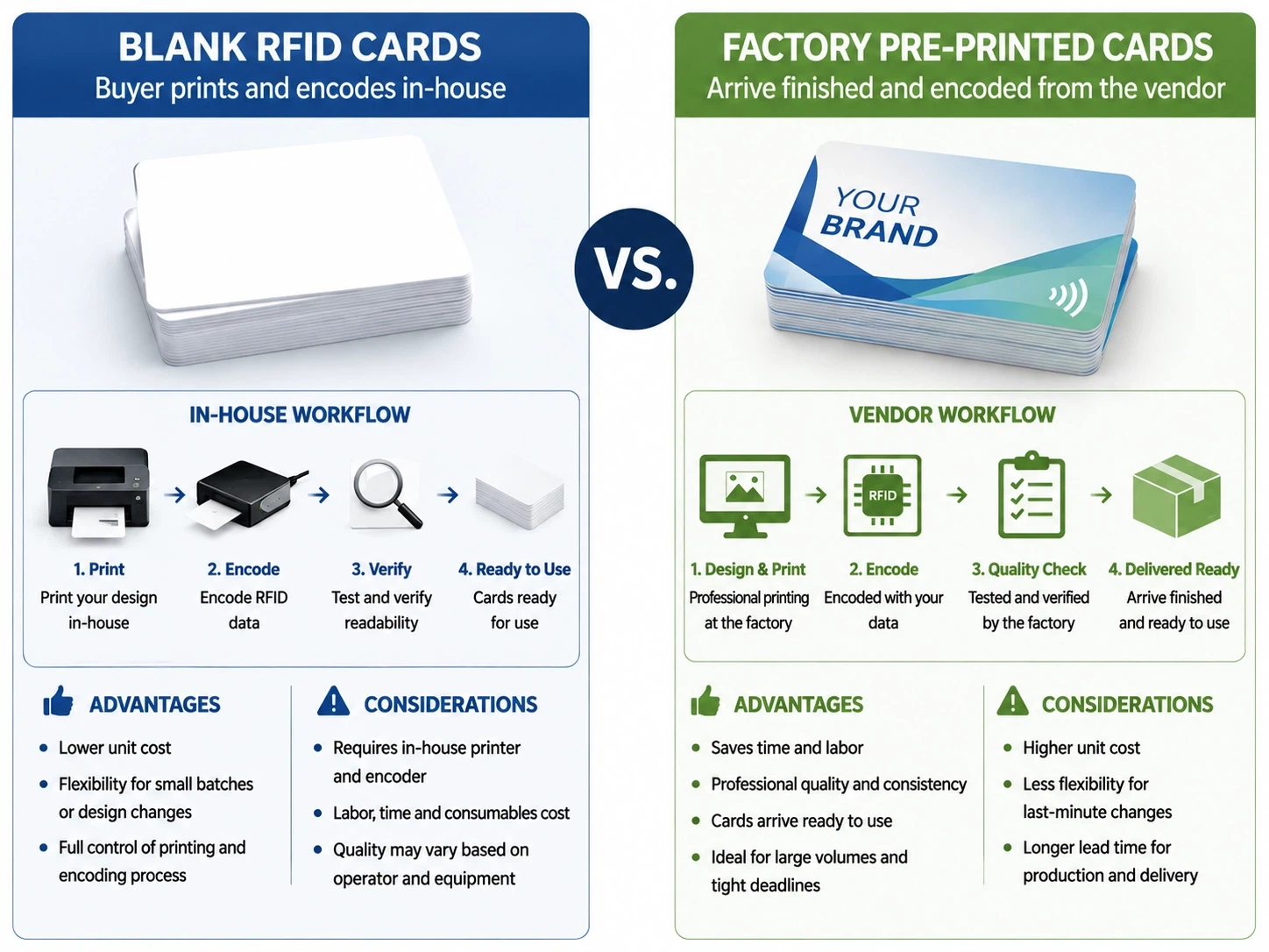 Comparison between blank RFID cards where the buyer prints and encodes in-house, and factory pre-printed cards which arrive finished and encoded from the vendor. Comparison between blank RFID cards where the buyer prints and encodes in-house, and factory pre-printed cards which arrive finished and encoded from the vendor.