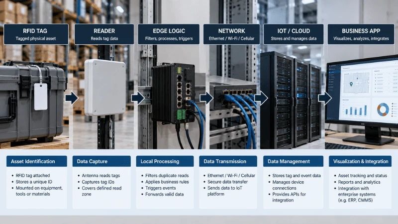 RFID-to-IoT architecture showing tag, reader, edge logic, network, cloud platform and business application layers. RFID-to-IoT architecture showing tag, reader, edge logic, network, cloud platform and business application layers.