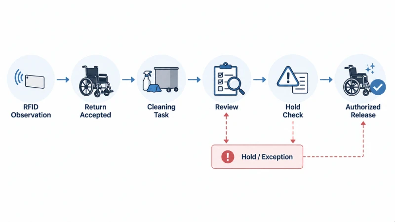 Conceptual hospital equipment status flow requiring authorized checks before release. Conceptual hospital equipment status flow requiring authorized checks before release.